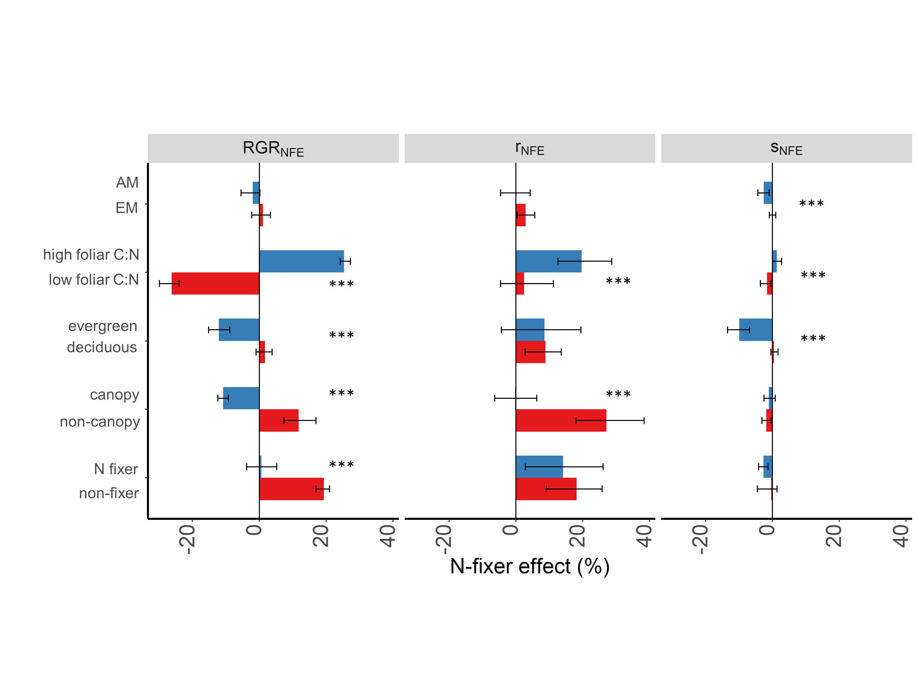 biotic interactions with n fixer effect on neighbor