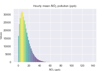 NO2 pollution